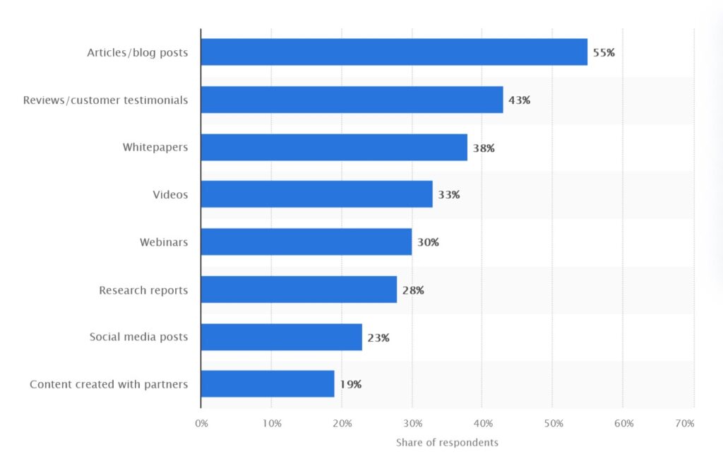 seo writing graph: articles and blog posts were considered the most valuable content for moving prospects through the sales funnel.