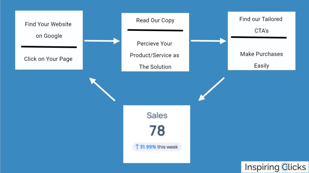 whats the difference between copywriting and content writing. InspiringClicks graph showing copywriting 1