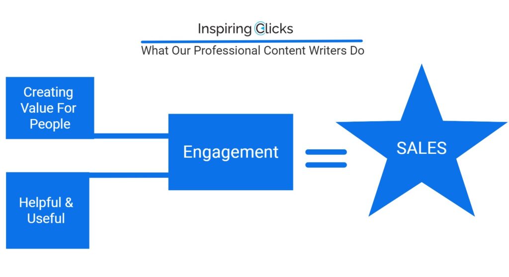 InspiringClicks graph: what is content engagement?