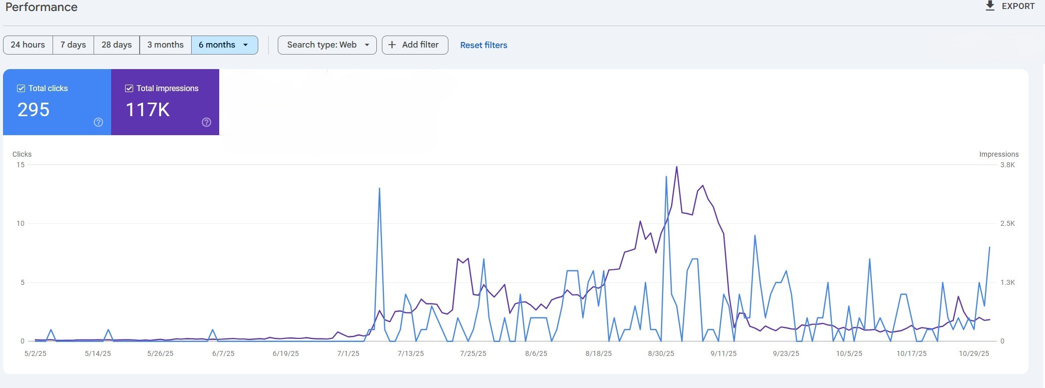 Google Search Console performance data showing Calgary SEO strategies delivering 295 clicks and 117000 impressions