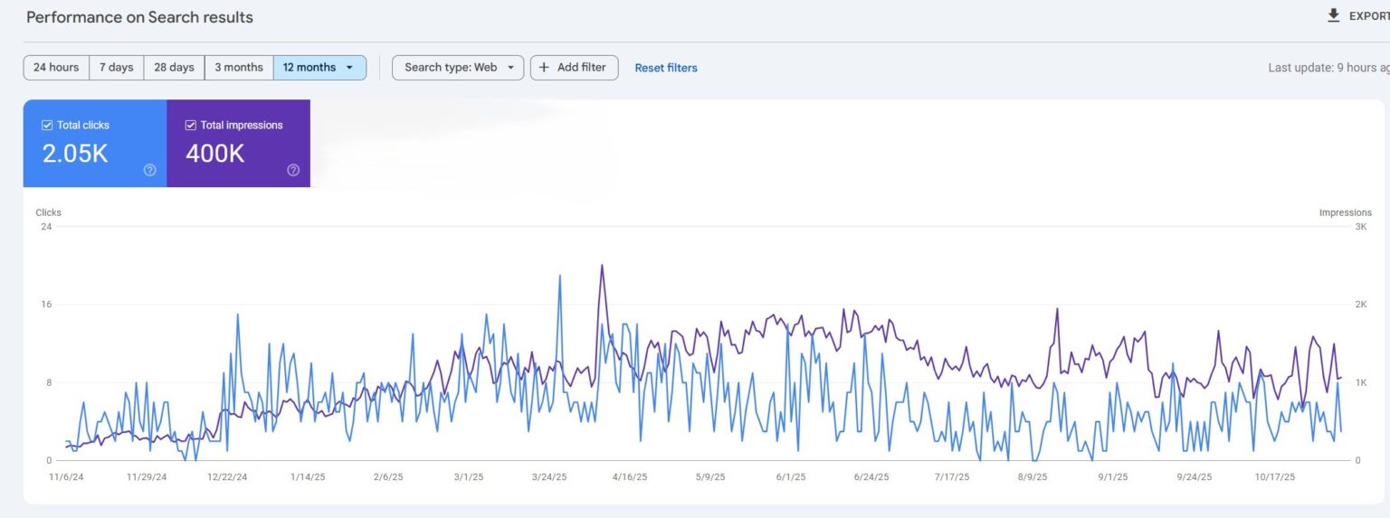 Google Analytics dashboard showing SEO traffic growth for Calgary clients