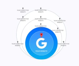 A circle with Google and the words "Your Website" underneath with a pin, while all your competitors are outside the circle.