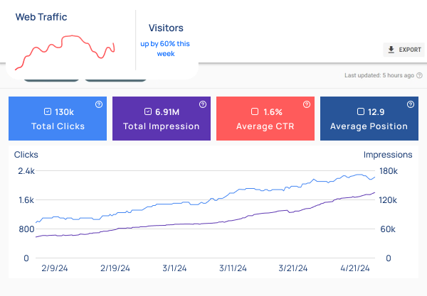 Google analytic concept showing the effectiveness of our SEM Agency in increasing clicks through our PPC Services