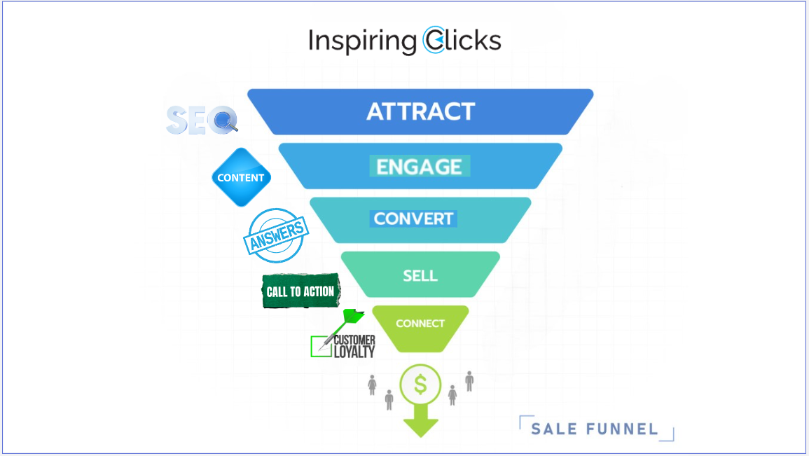 Sales funnel diagram showing content writing capturing informational search traffic and copywriting converting it