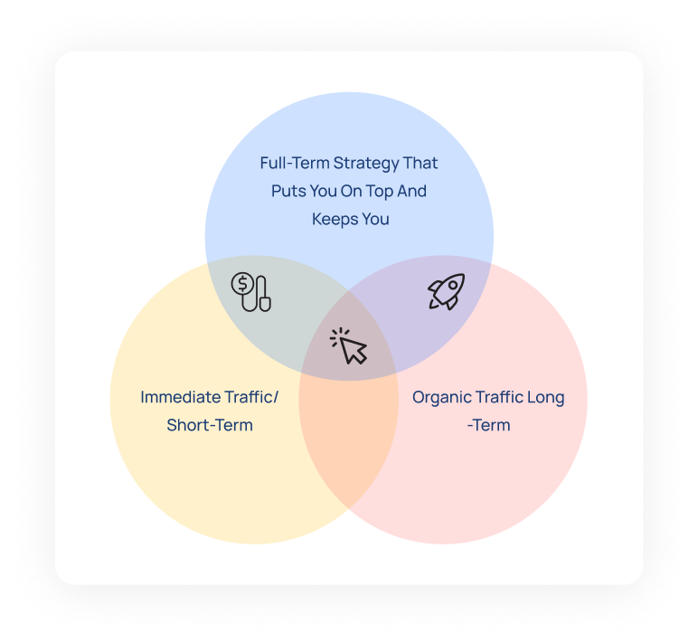 Venn diagram of our PPC management services
