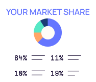 PPC services market share infographic