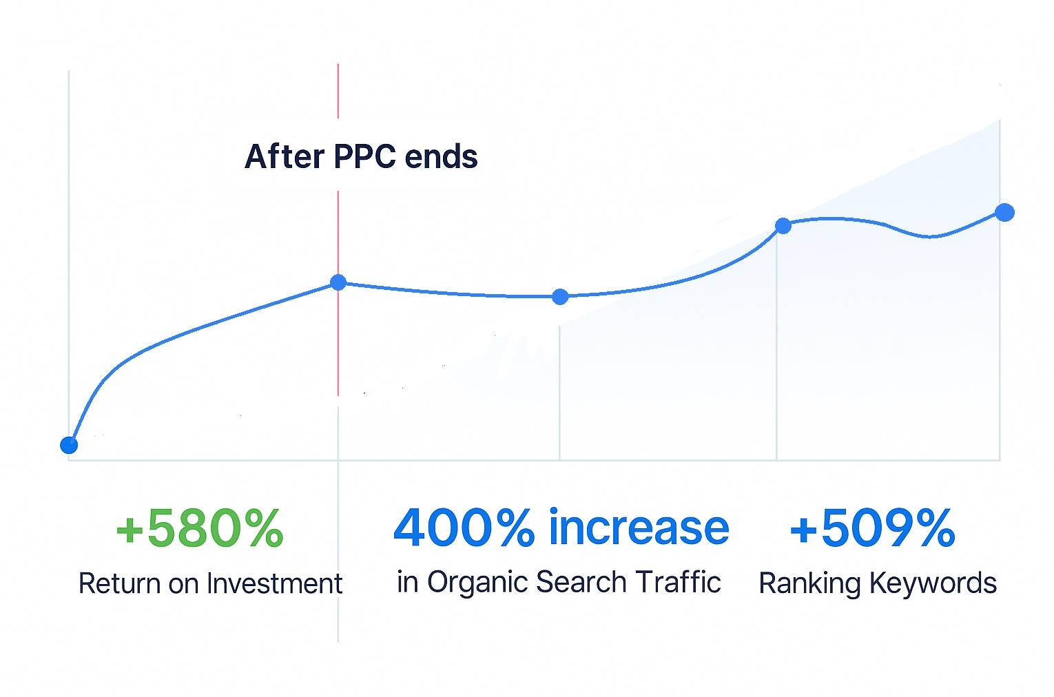 Client Results from our PPC agency