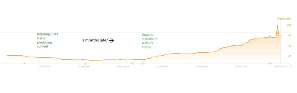 Graph showing results of our SEO copywriting packages