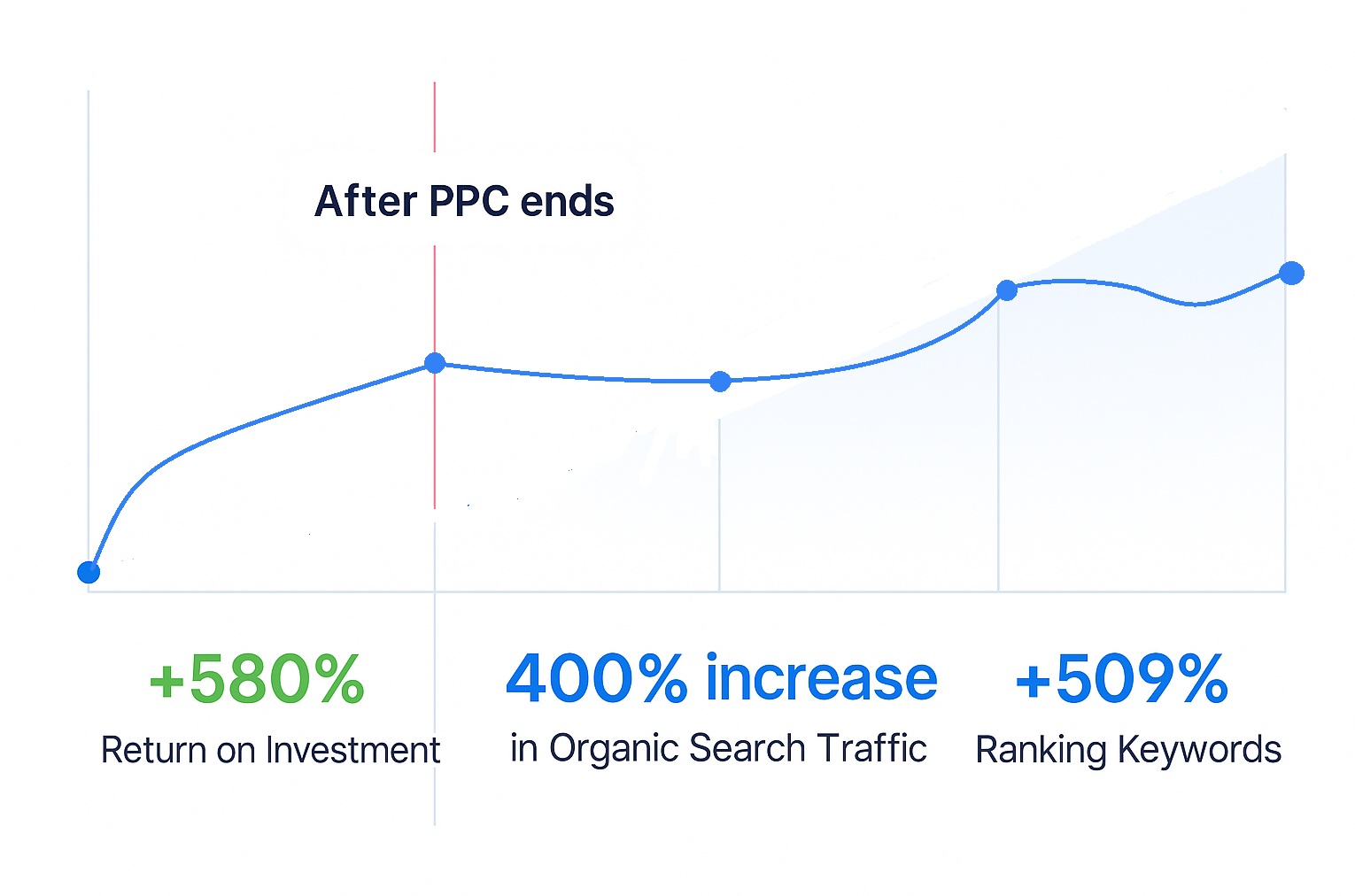 graph showing results of seo blog writing services
