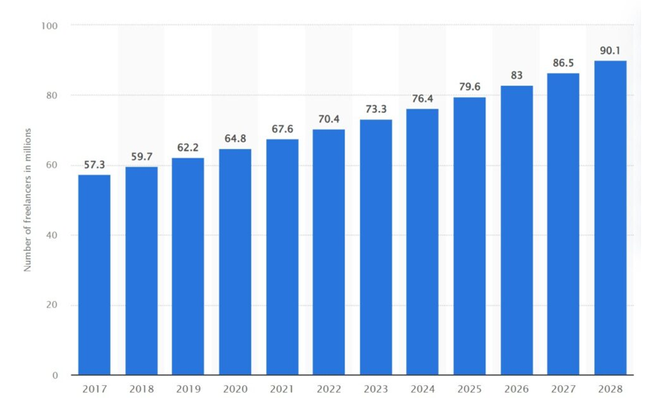 Number of freelancers statistic graph