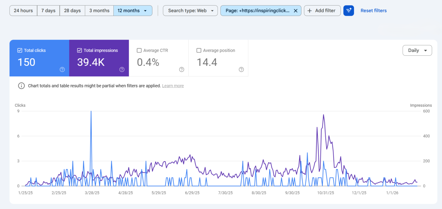 Google Search Console showing 39.4K impressions from a single article