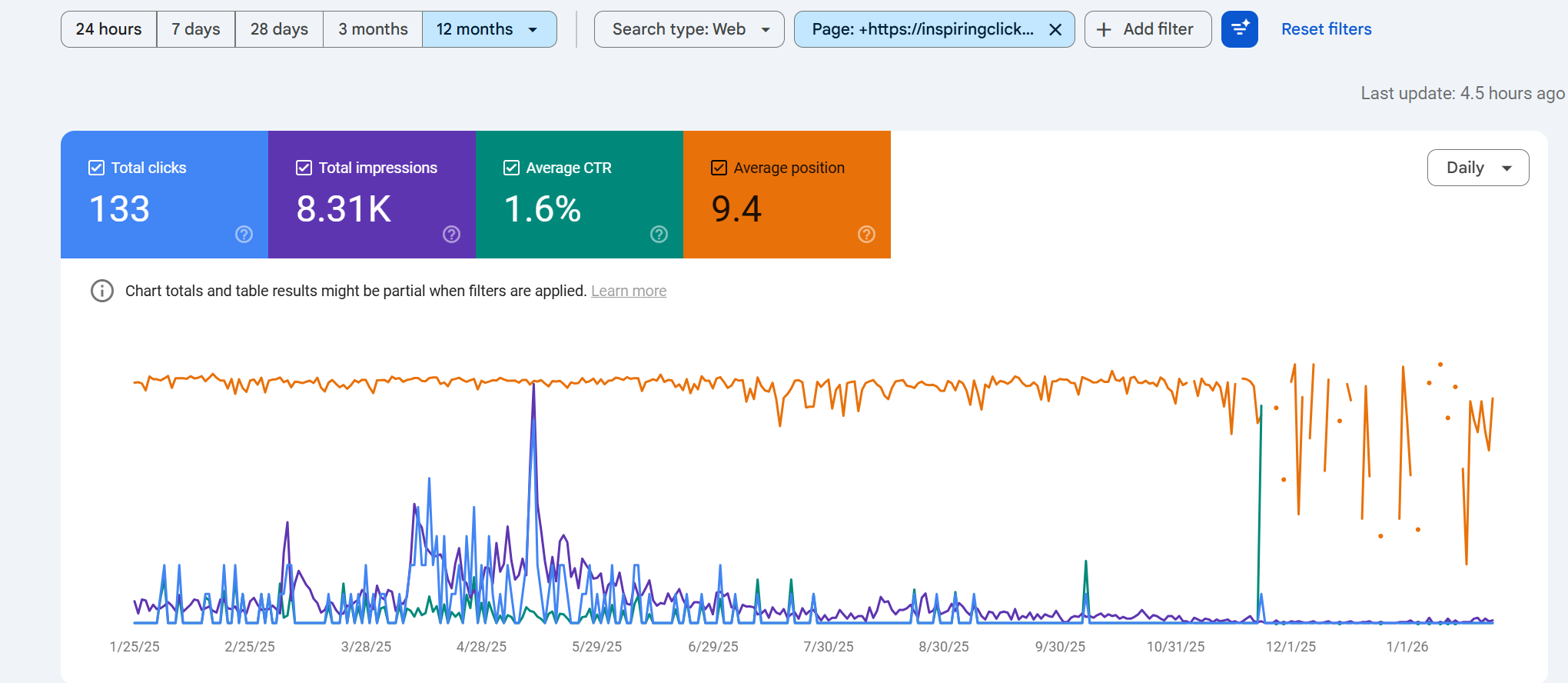 Google Search Console showing 8.31K impressions from a single article
