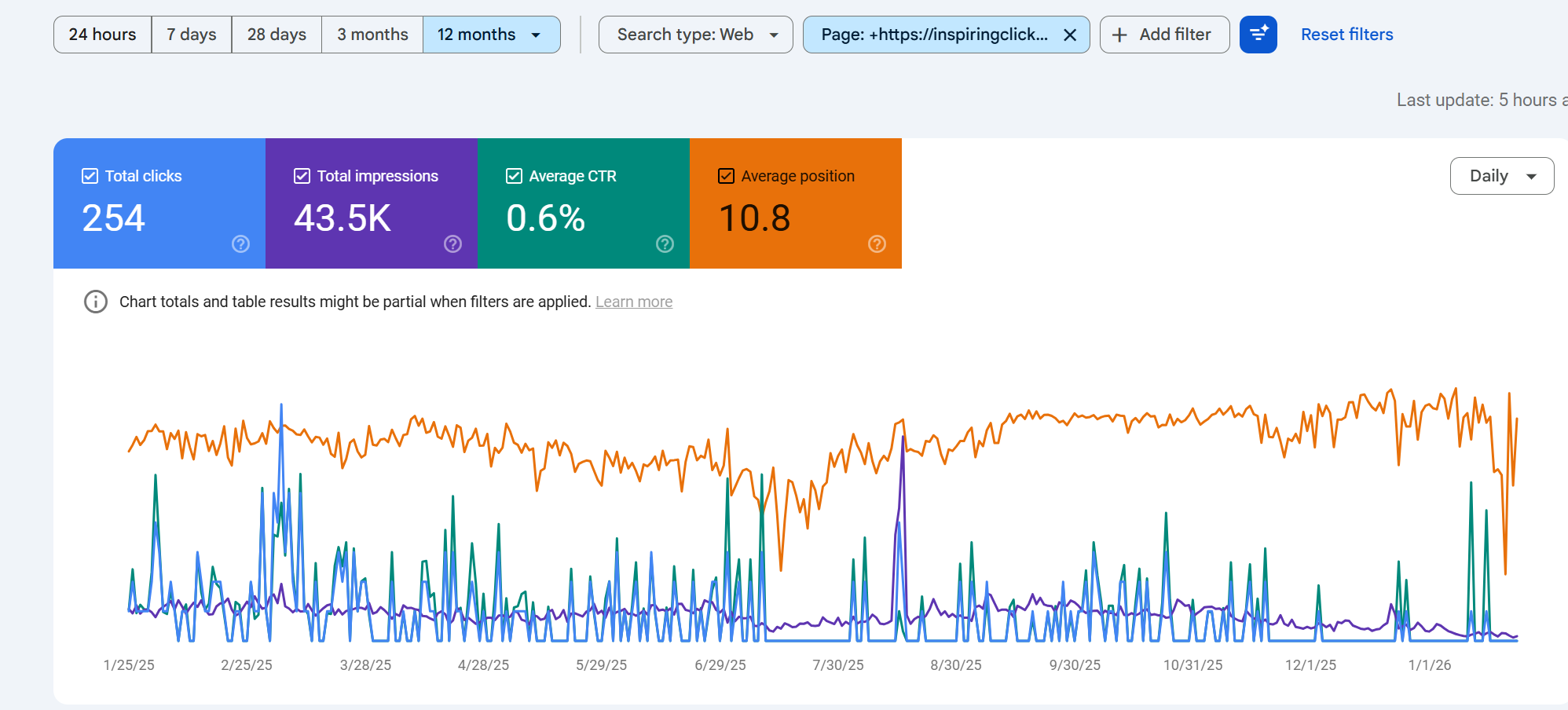 Google Search Console showing 43.5K impressions from a single article