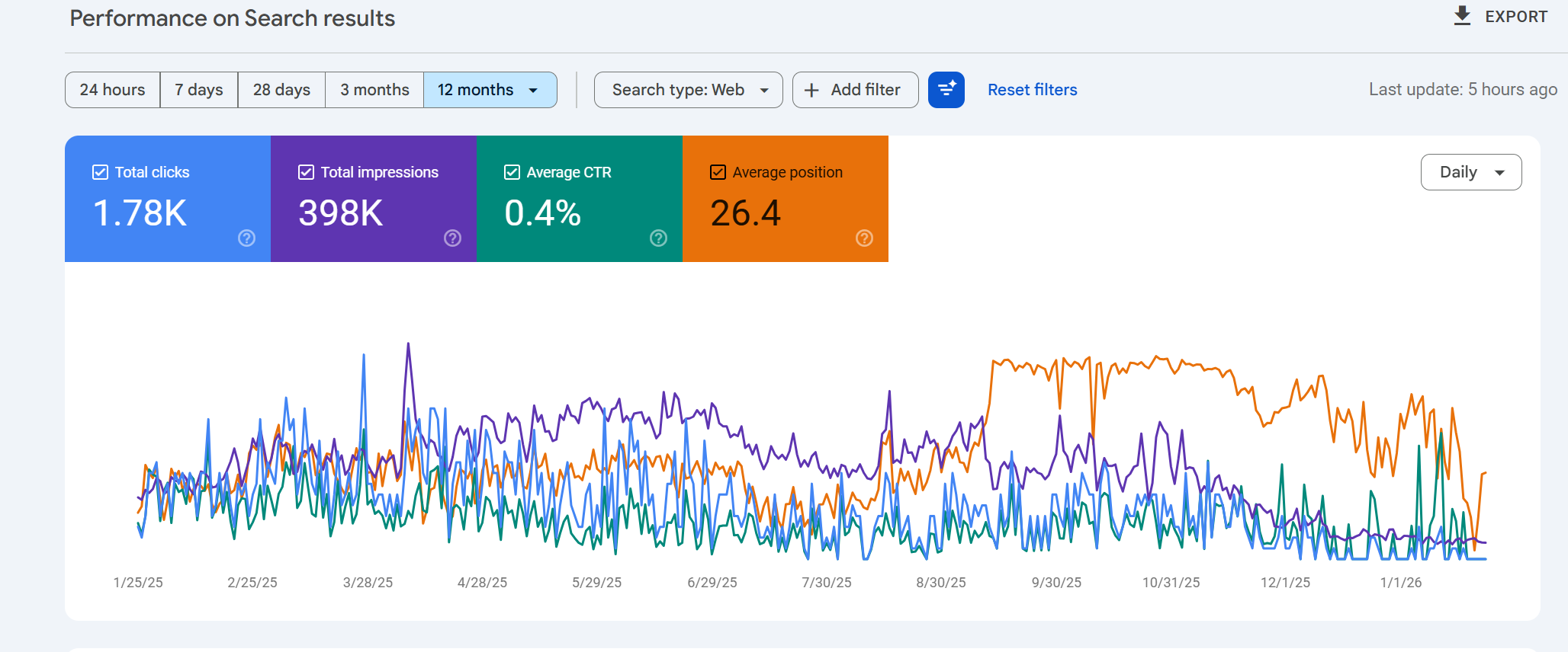 Google Search Console showing 398K total impressions from 24 articles working together over 12 months