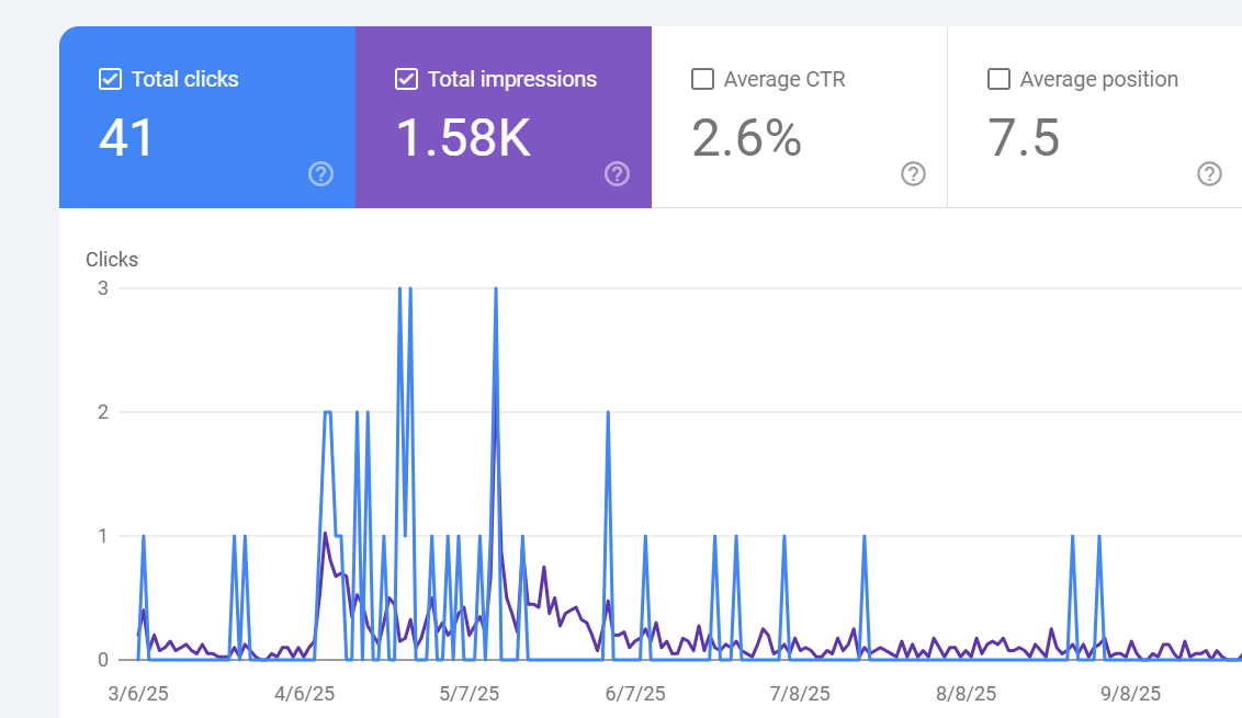 Human-written content results achieved by InspiringClicks