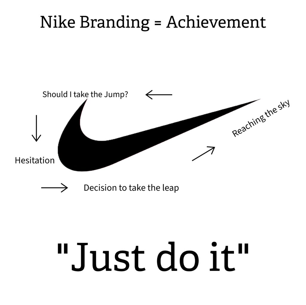 Diagram illustrating the Nike swoosh and its emotional stages, showing how their branding communicates achievement, with the tagline ‘Just Do It'.