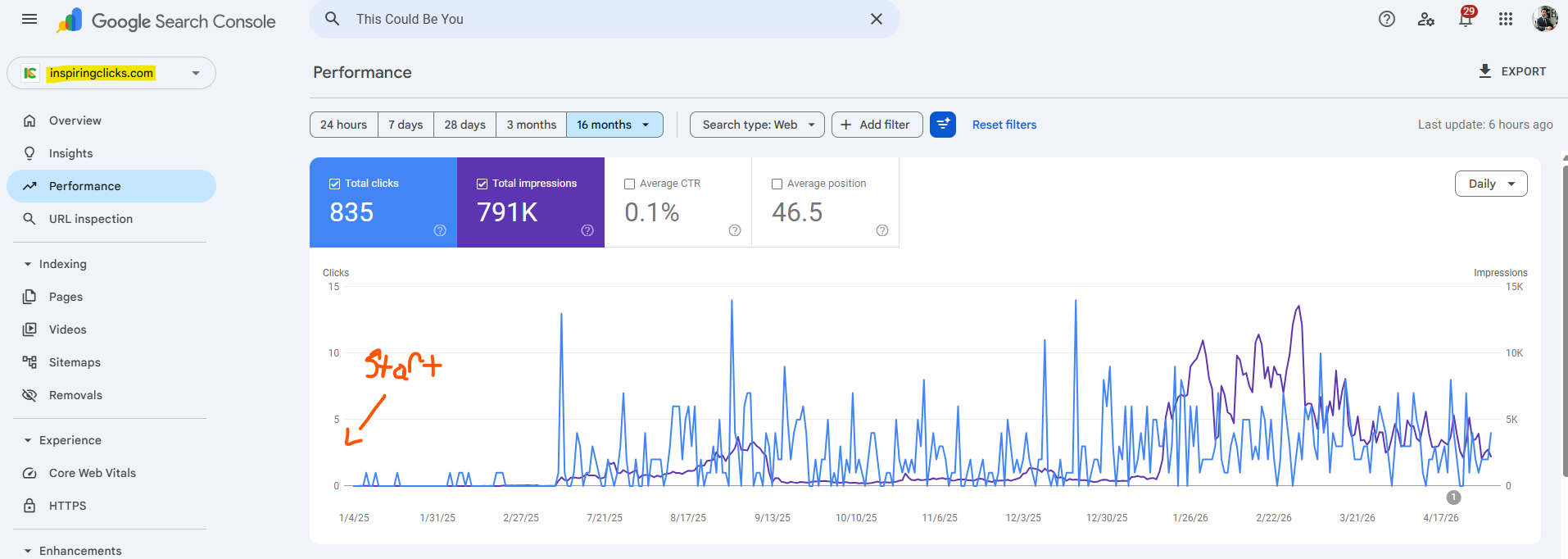 InspiringClicks Search Console traffic growth from zero