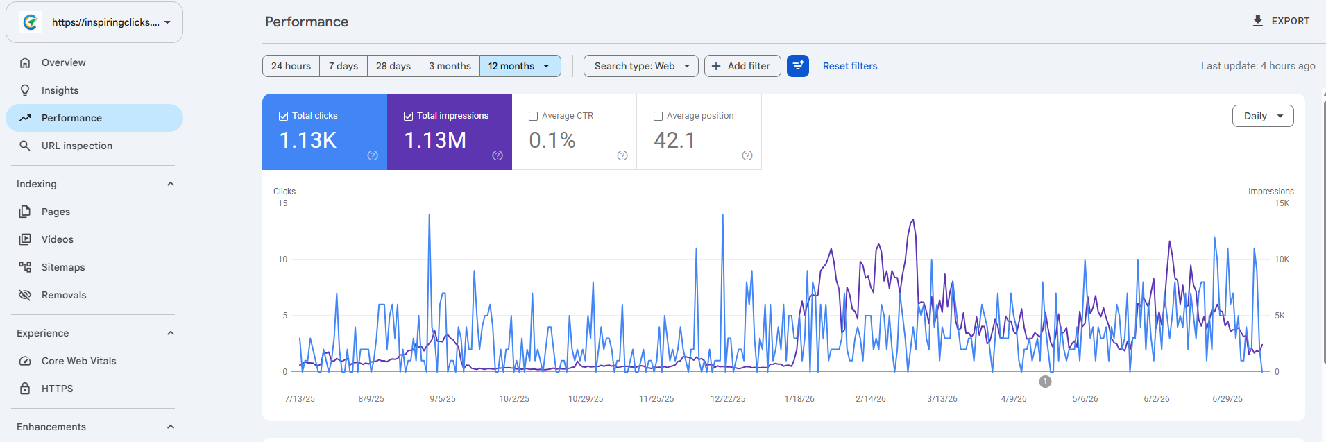 Google Search Console 12-month performance report for InspiringClicks showing 1.13 million organic impressions and 1.13K organic clicks from a Calgary SEO strategy, on a site grown from a single starting page