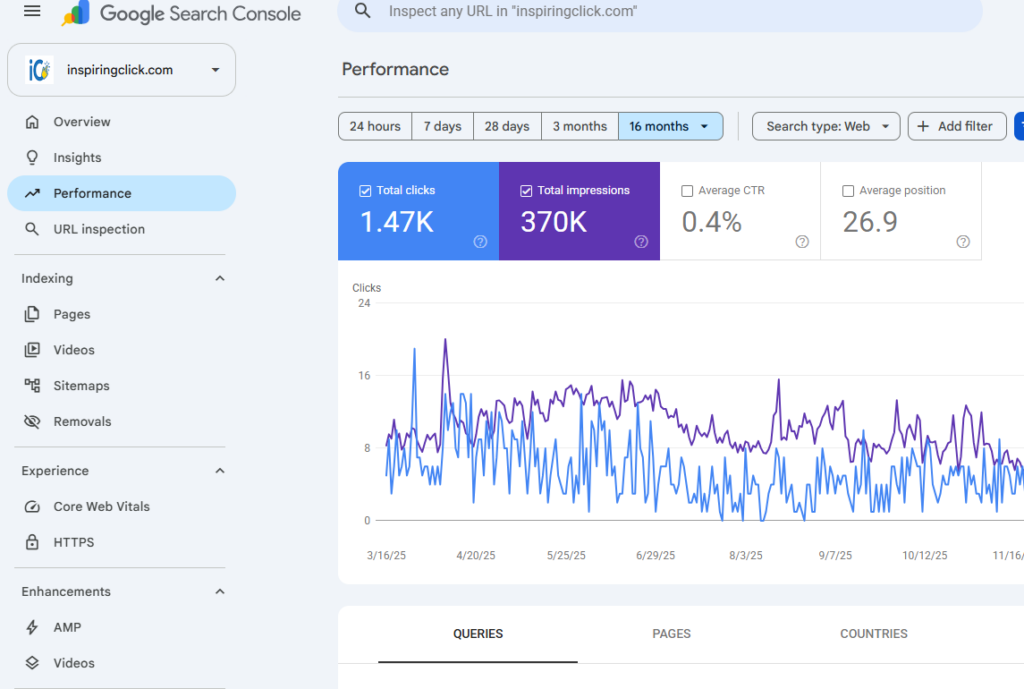 Google Search Console performance for Inspiring Click showing 370K impressions and 1.47K clicks