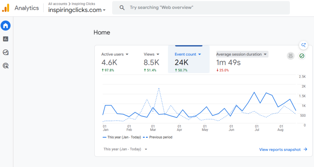 Google Analytics 4 home report for inspiringclicks.com showing 4.6 thousand active users up 97.8 percent, 8.5 thousand views up 51.4 percent, and 24 thousand events up 50.7 percent compared with the previous period.