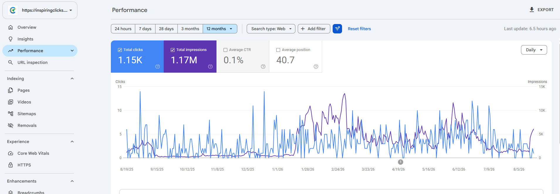 Google Search Console performance report for inspiringclicks.com showing 1.17 million total impressions over a twelve month period.
